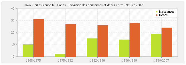 Fabas : Evolution des naissances et décès entre 1968 et 2007