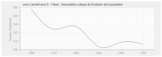 Fabas : Interpolation cubique de l'évolution de la population