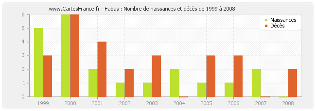 Fabas : Nombre de naissances et décès de 1999 à 2008