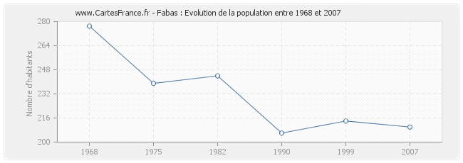 Population Fabas