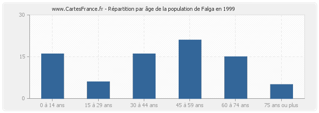 Répartition par âge de la population de Falga en 1999