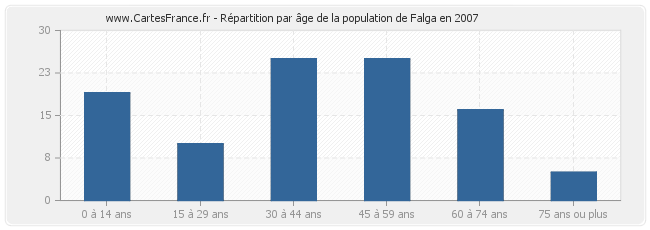 Répartition par âge de la population de Falga en 2007