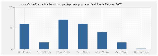 Répartition par âge de la population féminine de Falga en 2007