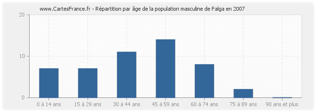 Répartition par âge de la population masculine de Falga en 2007