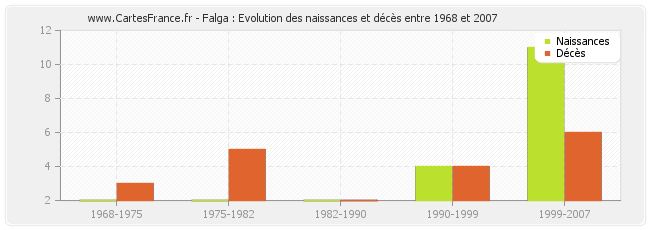 Falga : Evolution des naissances et décès entre 1968 et 2007