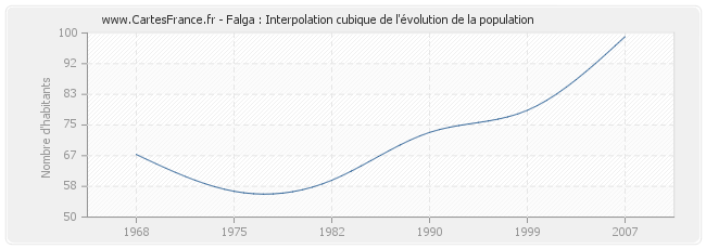 Falga : Interpolation cubique de l'évolution de la population
