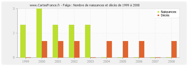 Falga : Nombre de naissances et décès de 1999 à 2008