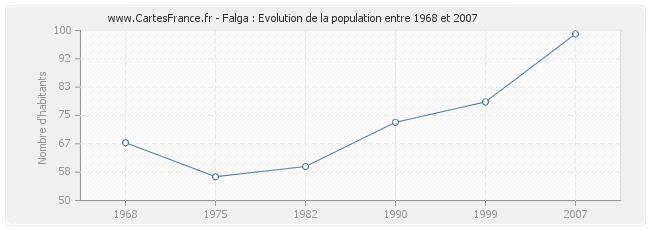 Population Falga