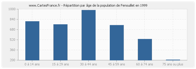 Répartition par âge de la population de Fenouillet en 1999