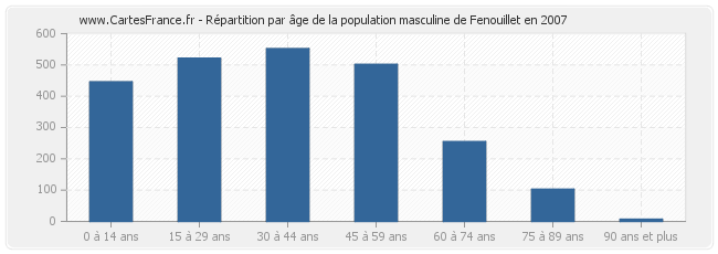 Répartition par âge de la population masculine de Fenouillet en 2007