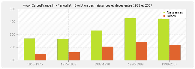 Fenouillet : Evolution des naissances et décès entre 1968 et 2007