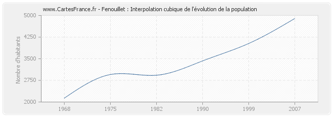 Fenouillet : Interpolation cubique de l'évolution de la population