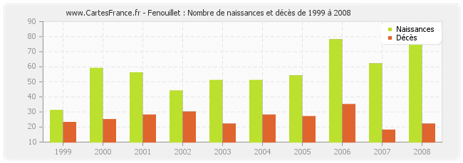 Fenouillet : Nombre de naissances et décès de 1999 à 2008