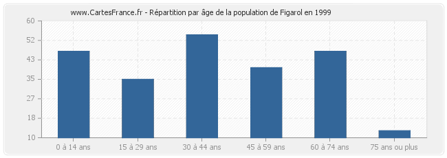 Répartition par âge de la population de Figarol en 1999