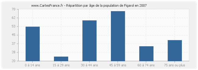 Répartition par âge de la population de Figarol en 2007
