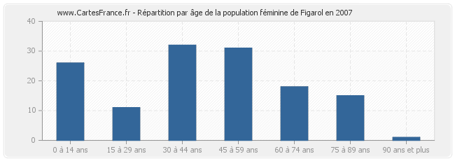 Répartition par âge de la population féminine de Figarol en 2007