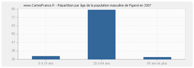 Répartition par âge de la population masculine de Figarol en 2007