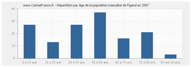 Répartition par âge de la population masculine de Figarol en 2007