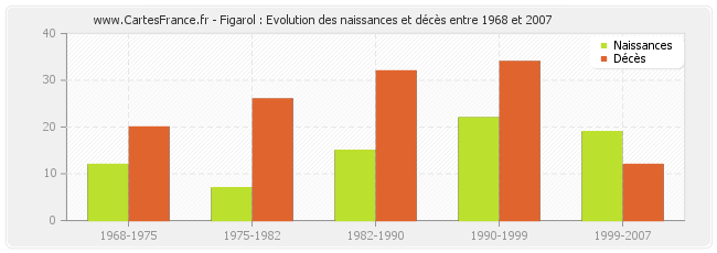 Figarol : Evolution des naissances et décès entre 1968 et 2007