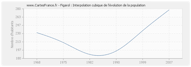 Figarol : Interpolation cubique de l'évolution de la population