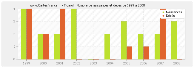 Figarol : Nombre de naissances et décès de 1999 à 2008