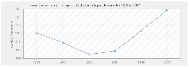 Population Figarol