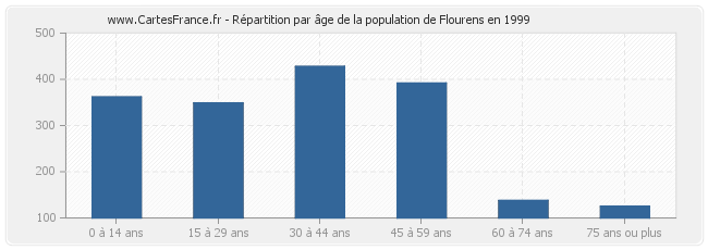 Répartition par âge de la population de Flourens en 1999