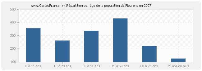 Répartition par âge de la population de Flourens en 2007