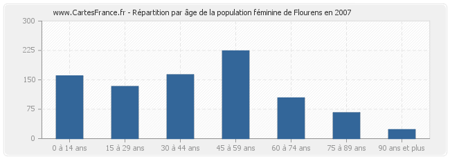 Répartition par âge de la population féminine de Flourens en 2007