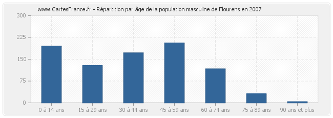 Répartition par âge de la population masculine de Flourens en 2007
