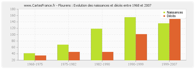 Flourens : Evolution des naissances et décès entre 1968 et 2007