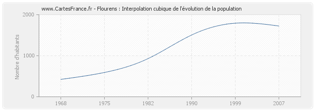 Flourens : Interpolation cubique de l'évolution de la population