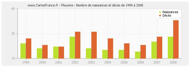 Flourens : Nombre de naissances et décès de 1999 à 2008