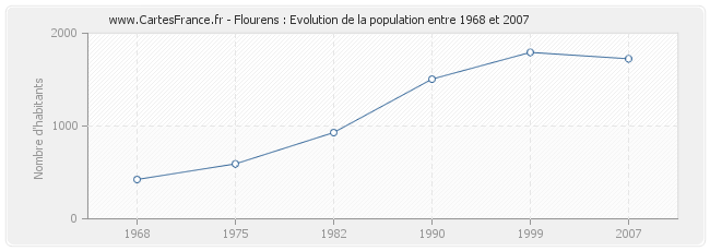 Population Flourens