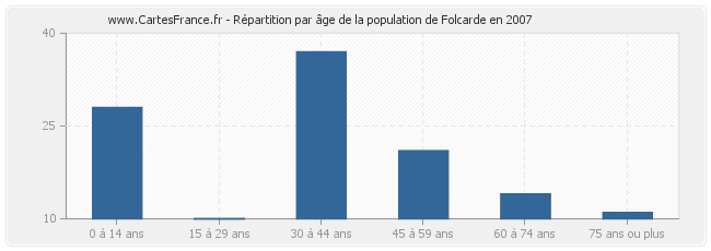 Répartition par âge de la population de Folcarde en 2007