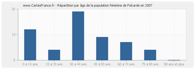 Répartition par âge de la population féminine de Folcarde en 2007