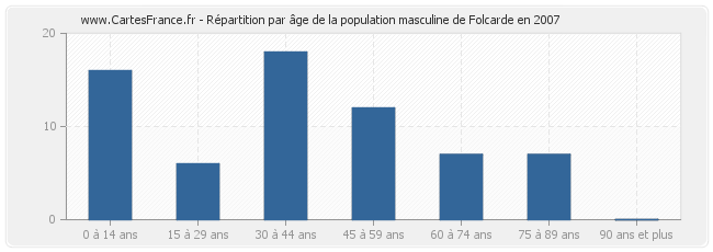 Répartition par âge de la population masculine de Folcarde en 2007