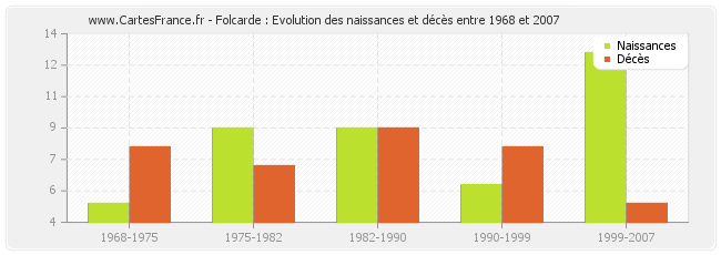Folcarde : Evolution des naissances et décès entre 1968 et 2007