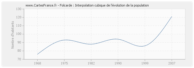 Folcarde : Interpolation cubique de l'évolution de la population