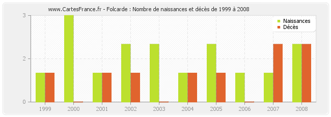 Folcarde : Nombre de naissances et décès de 1999 à 2008