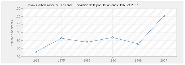 Population Folcarde