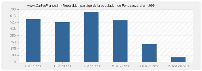 Répartition par âge de la population de Fonbeauzard en 1999