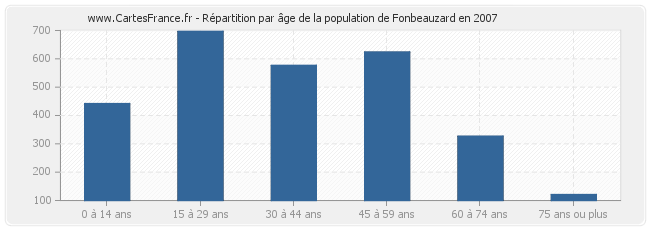 Répartition par âge de la population de Fonbeauzard en 2007