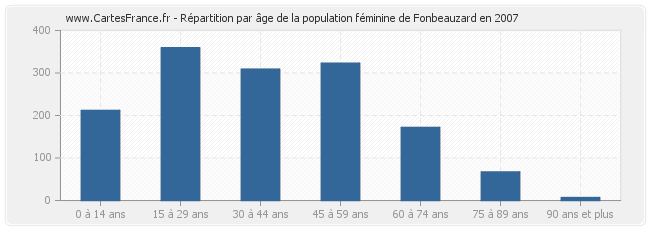 Répartition par âge de la population féminine de Fonbeauzard en 2007