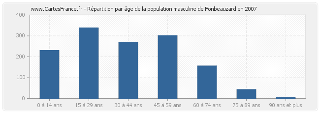 Répartition par âge de la population masculine de Fonbeauzard en 2007