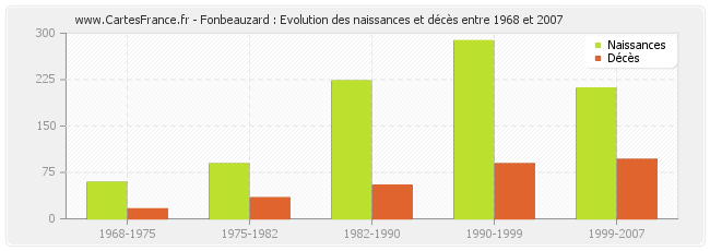 Fonbeauzard : Evolution des naissances et décès entre 1968 et 2007