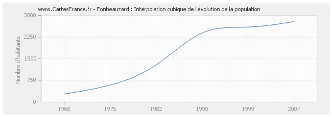 Fonbeauzard : Interpolation cubique de l'évolution de la population