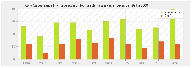 Fonbeauzard : Nombre de naissances et décès de 1999 à 2008