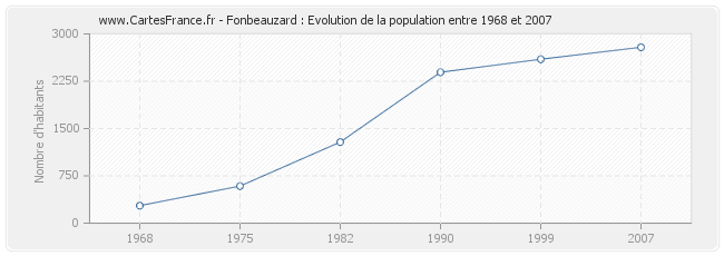Population Fonbeauzard