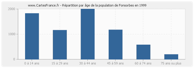 Répartition par âge de la population de Fonsorbes en 1999